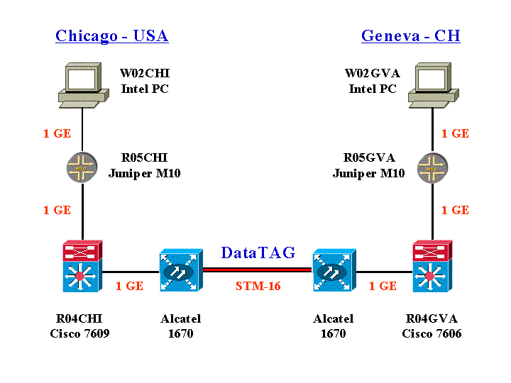 IPV6 Land Speed Record Between CERN